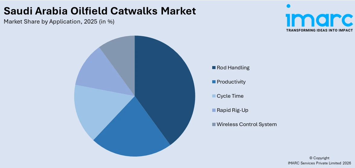 Saudi Arabia Oilfield Catwalks Market By Application