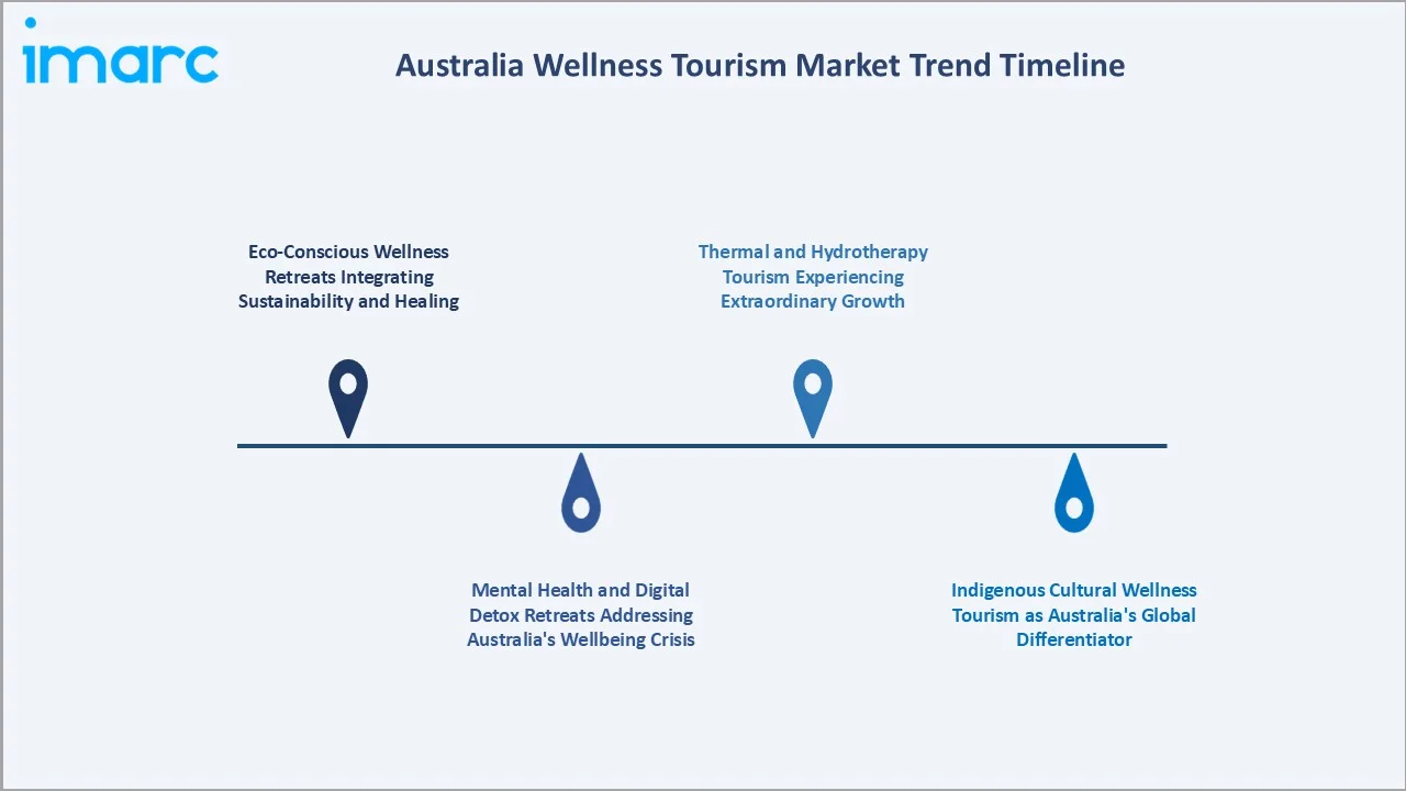 Australia Wellness Tourism Market Trend Timeline