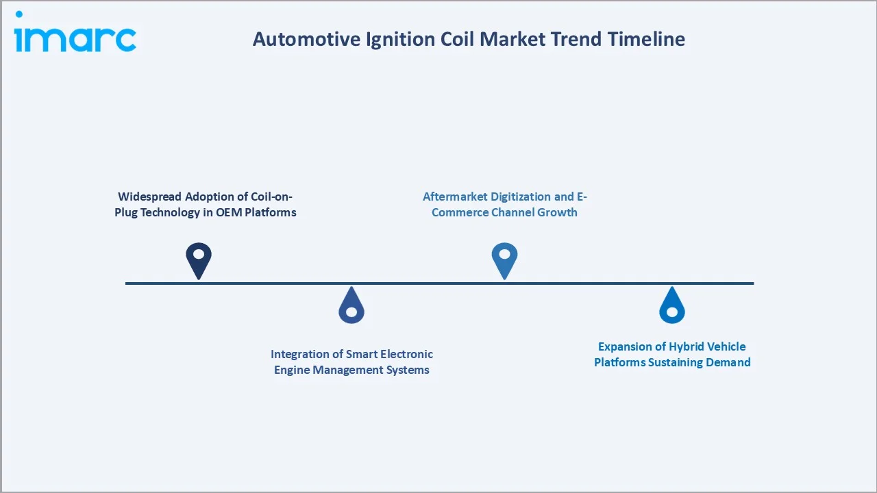Automotive Ignition Coil Market Trend Timeline