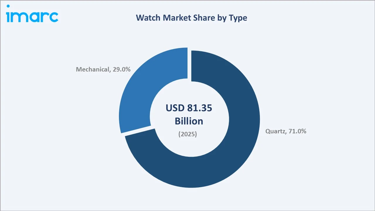 Watch Market By Type