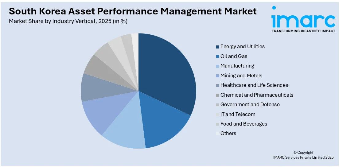 South Korea Asset Performance Management Market By Industry Vertical