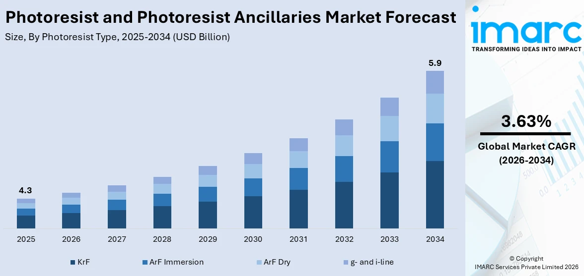 Photoresist and Photoresist Ancillaries Market Size