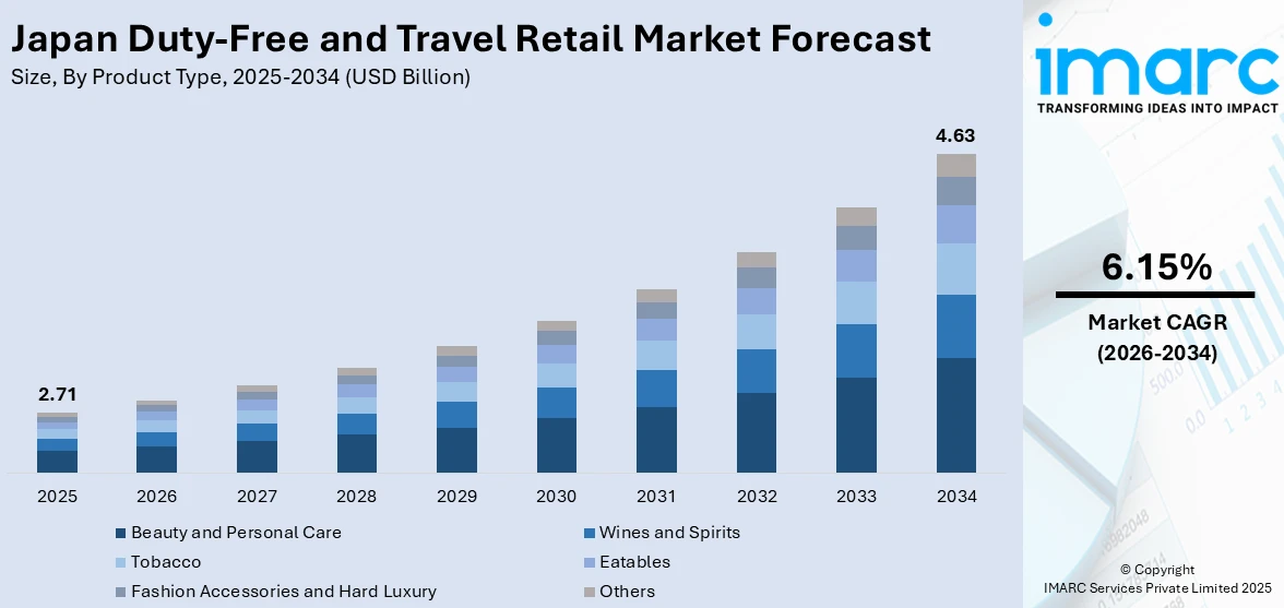 Japan Duty-Free and Travel Retail Market Size