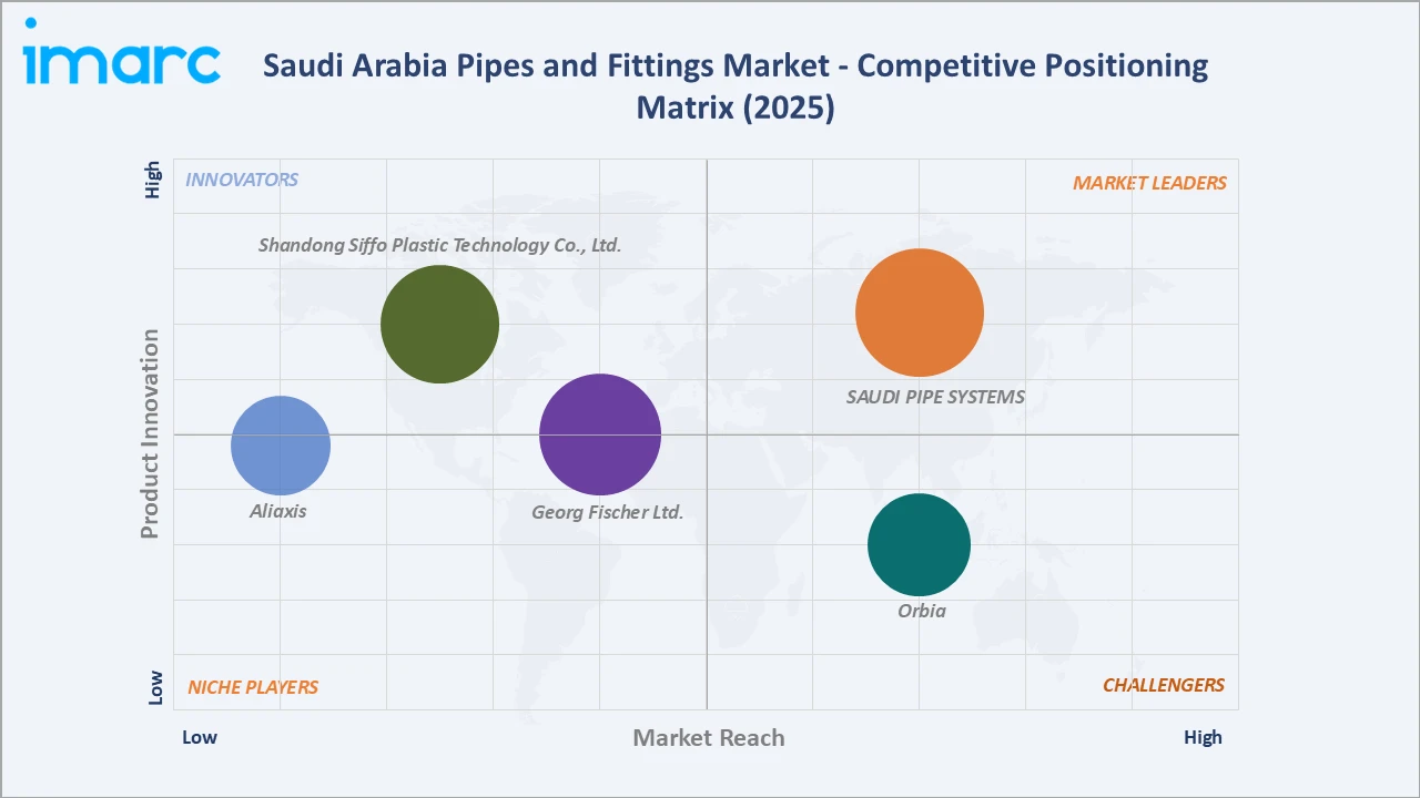 Saudi Arabia Pipes and Fittings Market Competitive Positoning Matrix