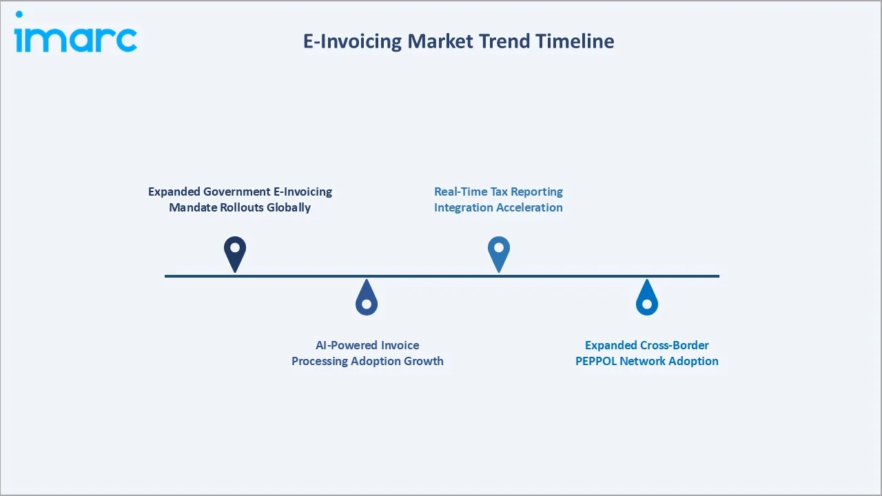 E-Invoicing Market Trend Timeline