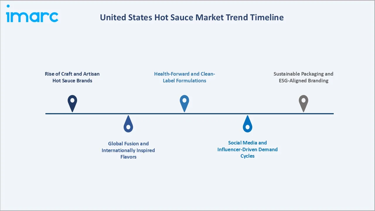 United States Hot Sauce Market Trend Timeline
