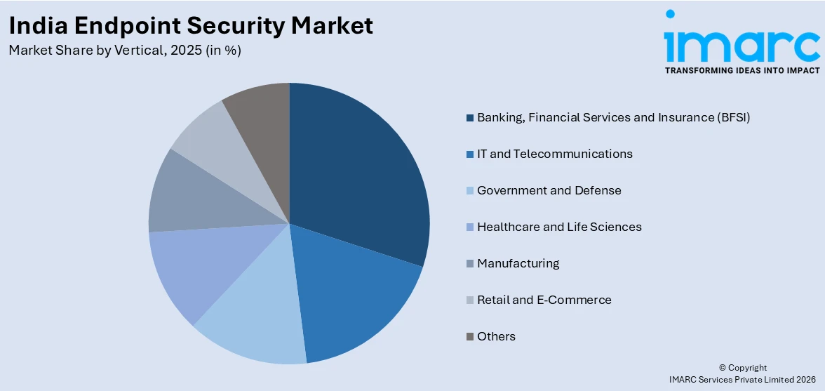 India Endpoint Security Market By Vertical