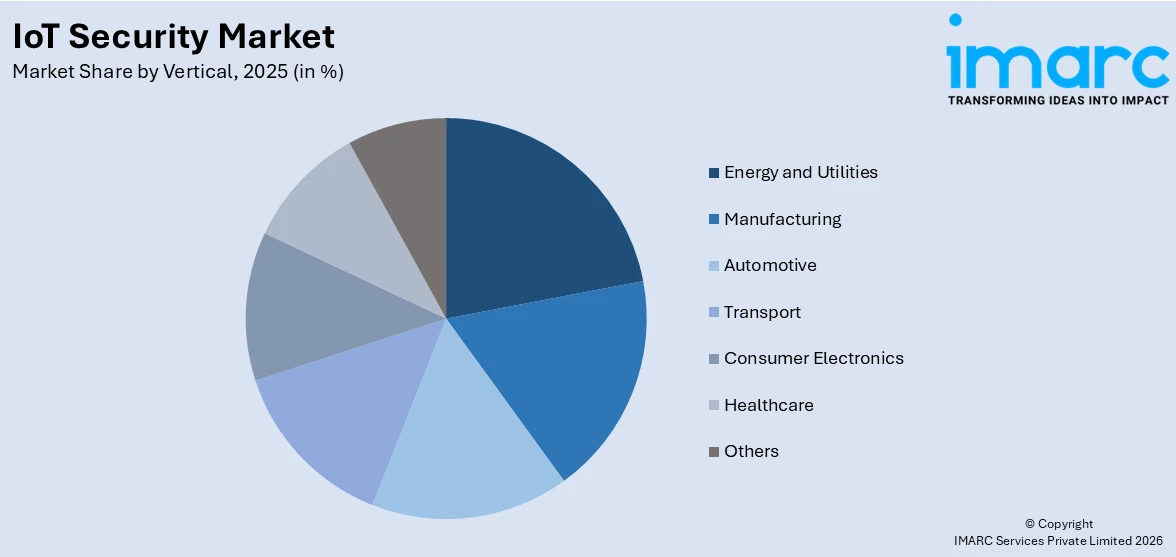 IoT Security Market By Vertical