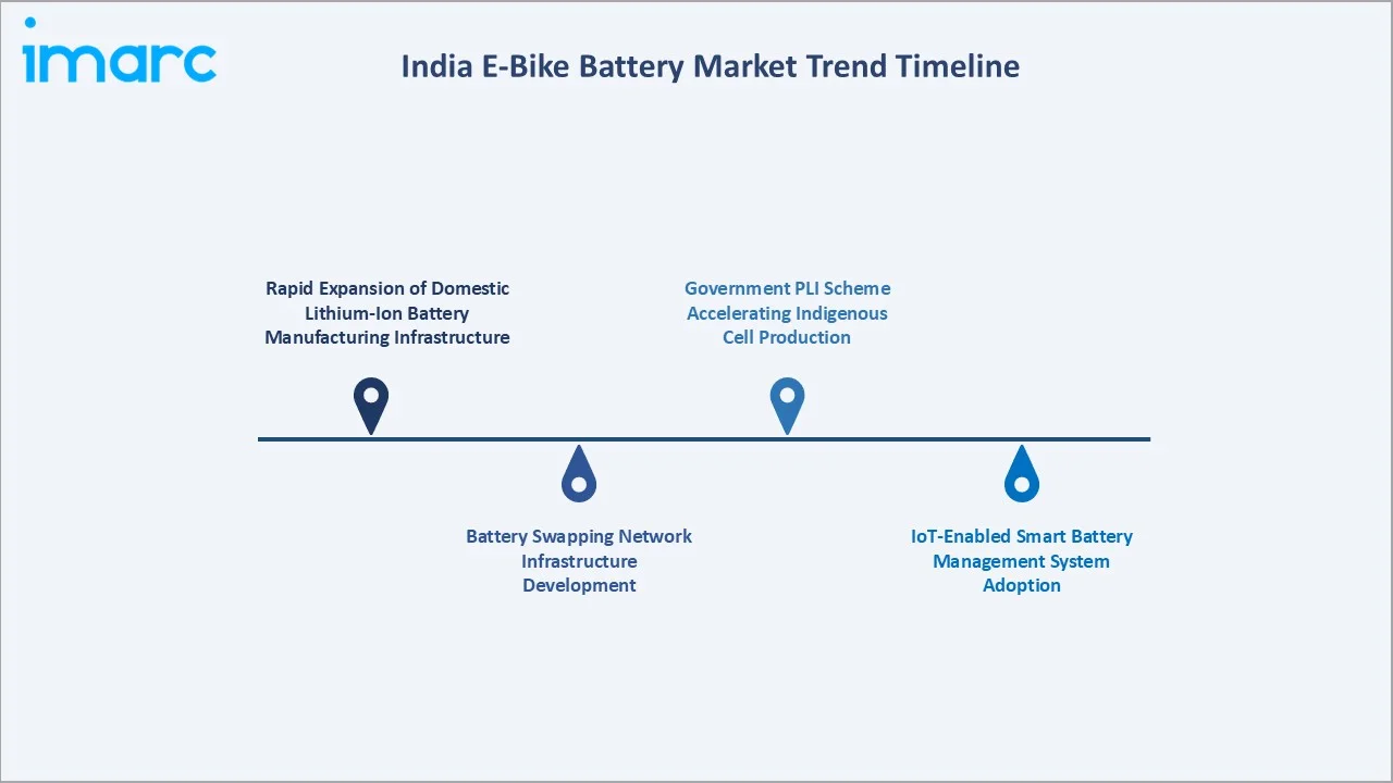 India E-Bike Battery Market Trend Timeline