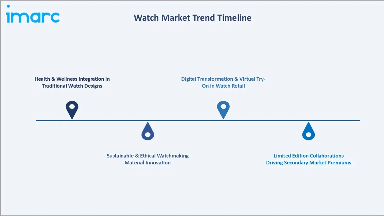 Watchmaking Demand Watch Market Size, Share & Industry Forecast 2034