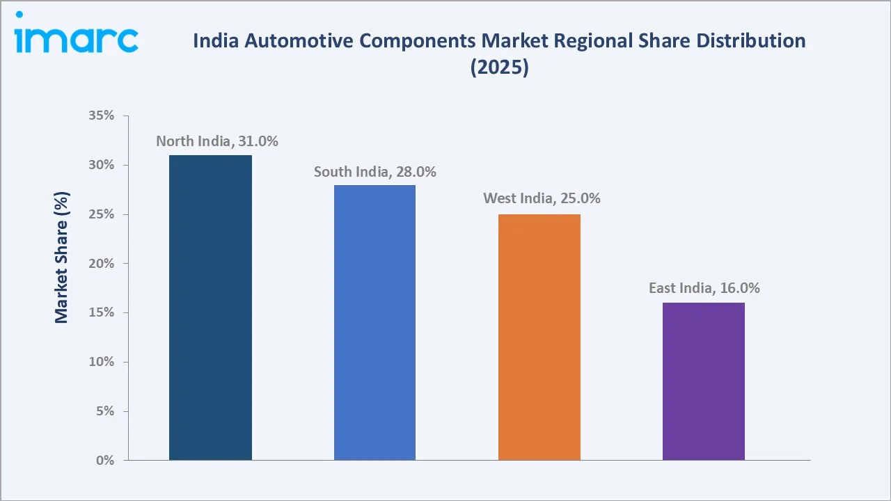 India Automotive Components Market By Region