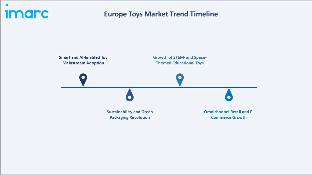 Europe Toys Market Trend Timeline