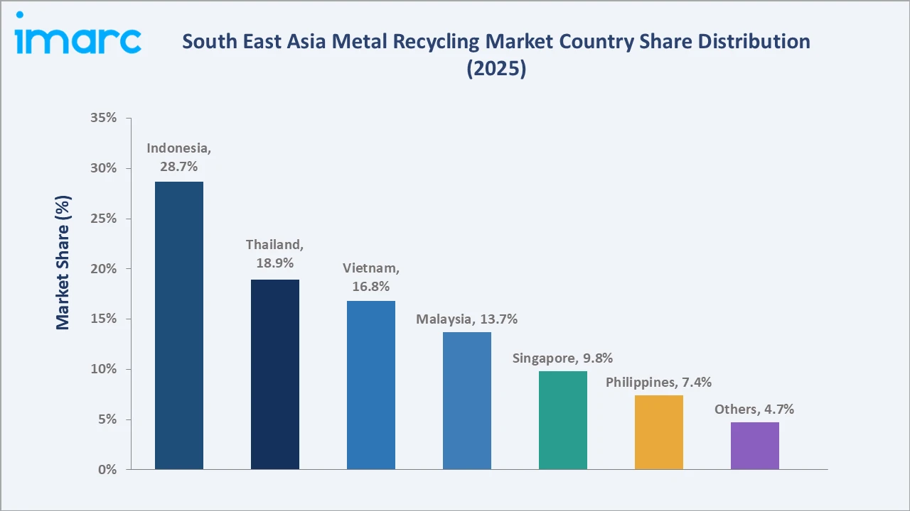 South East Asia Metal Recycling Market By Region