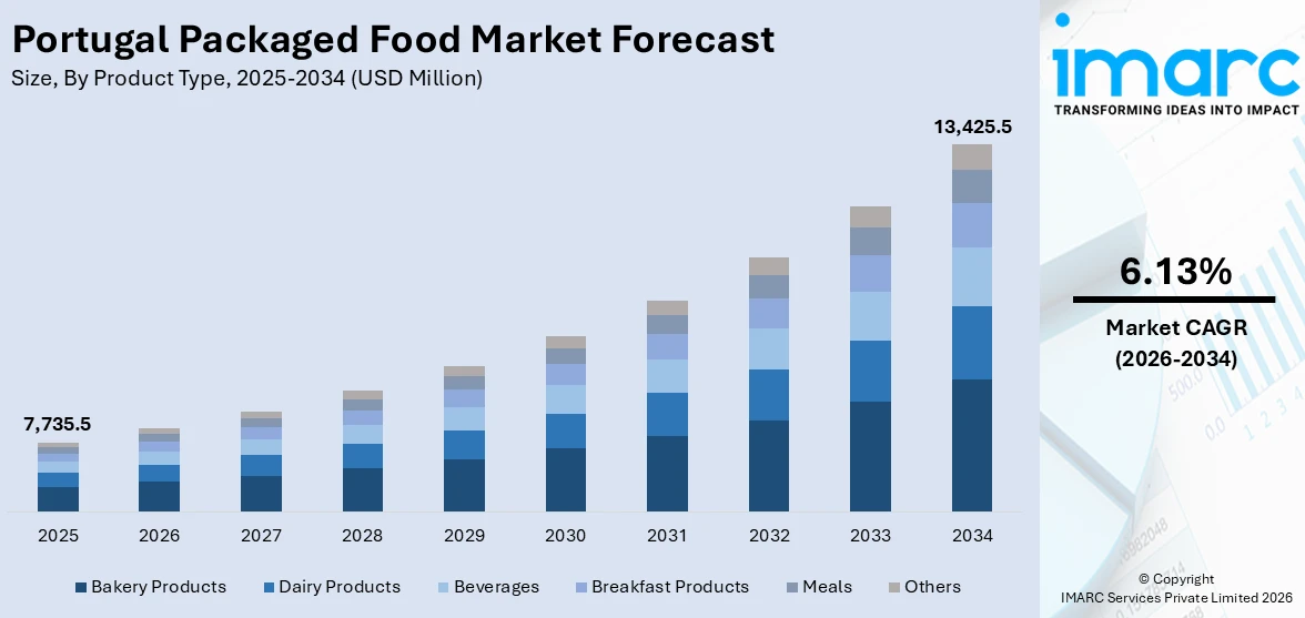Portugal Packaged Food Market size