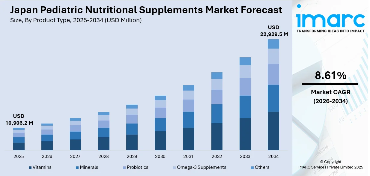 Japan Pediatric Nutritional Supplements Market Size