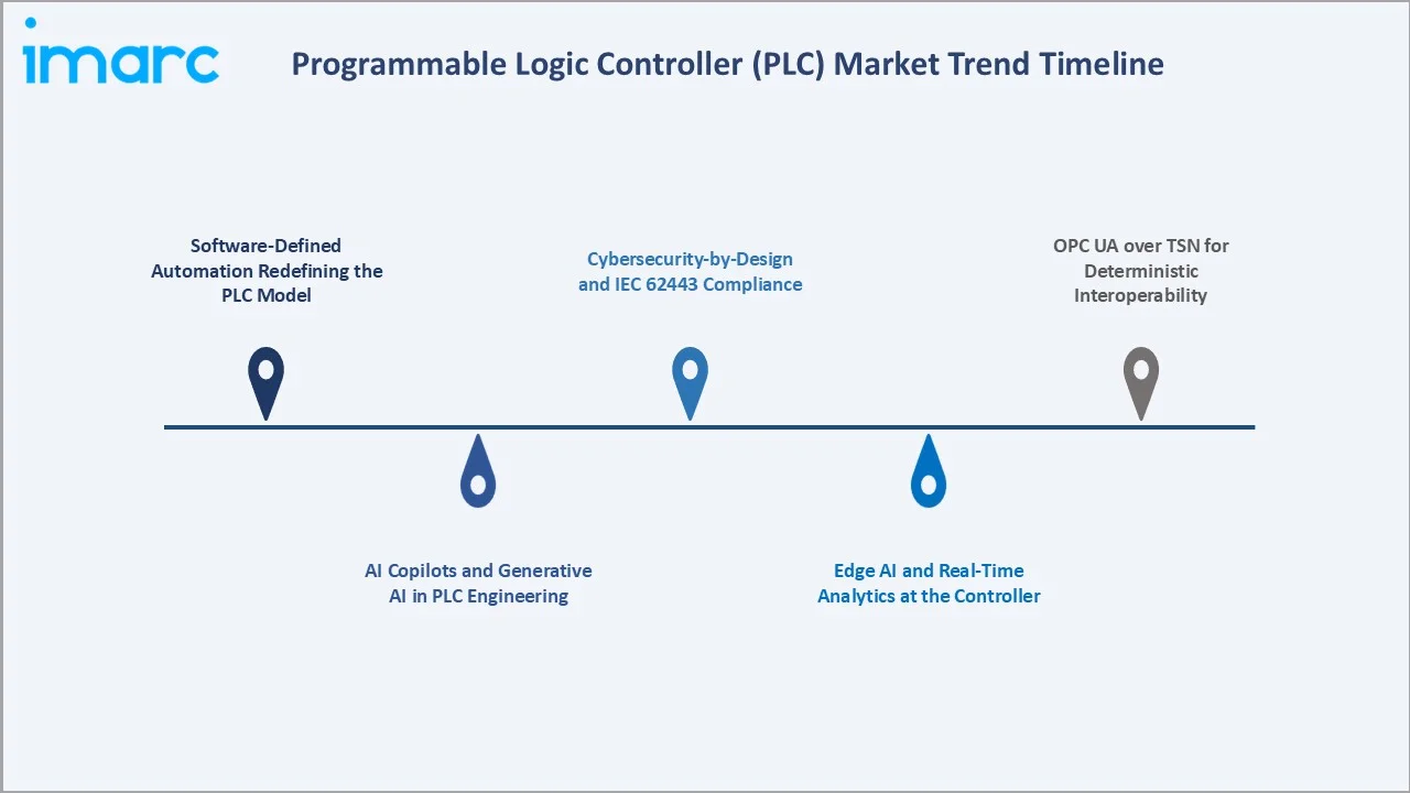 Programmable Logic Controller (PLC) Market Trend Timeline