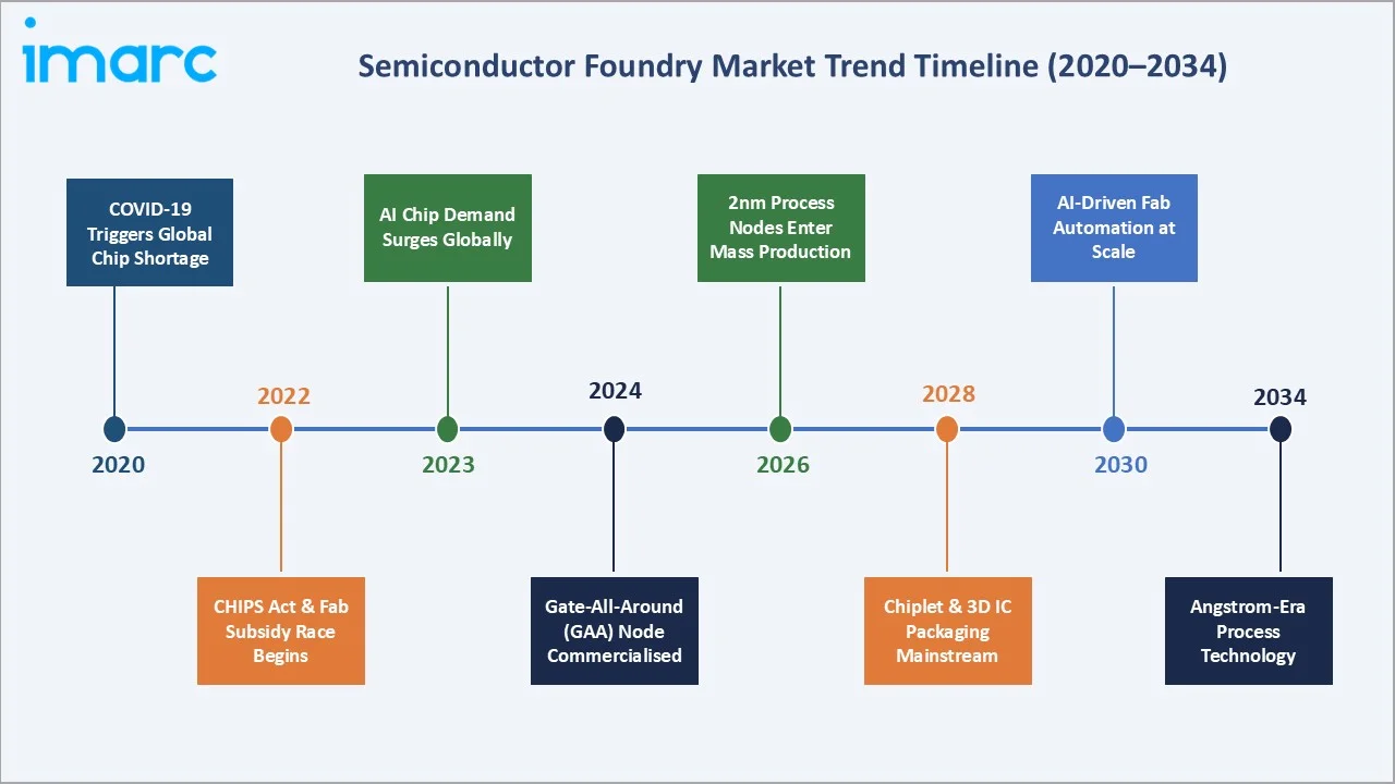 Semiconductor Foundry Market Trends
