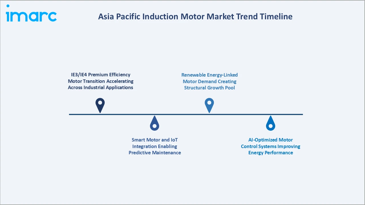 Asia Pacific Induction Motor Market Trend Timeline