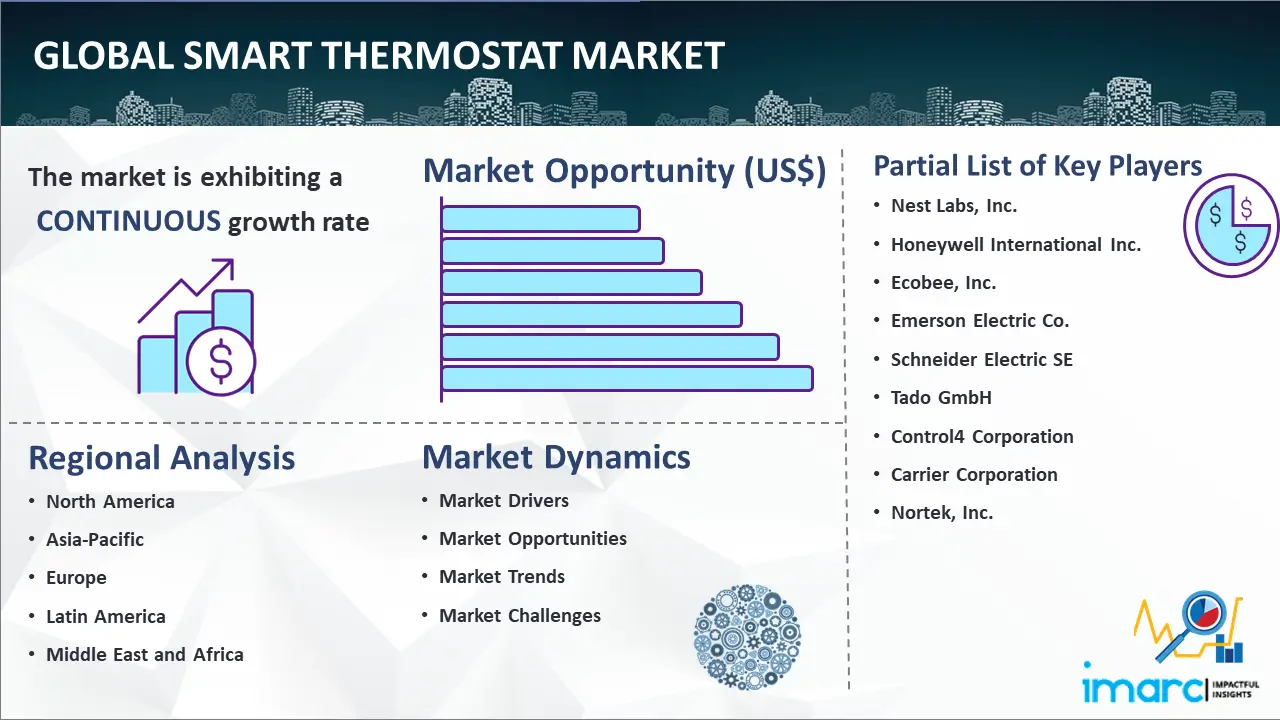 Global Smart Thermostat Market