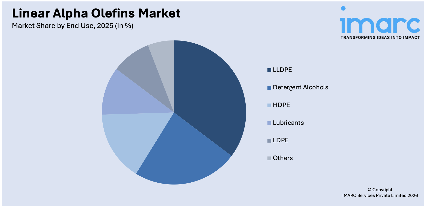 Linear Alpha Olefins Market By End-Use