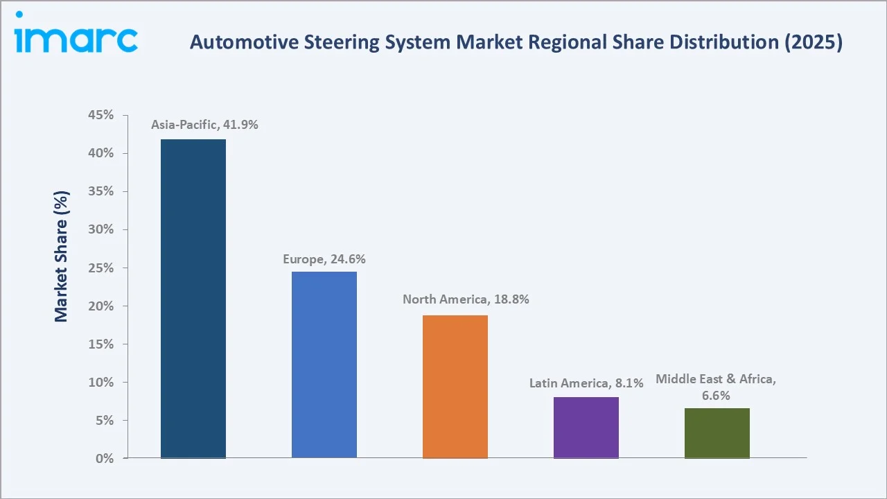 Automotive Steering System Market By Region