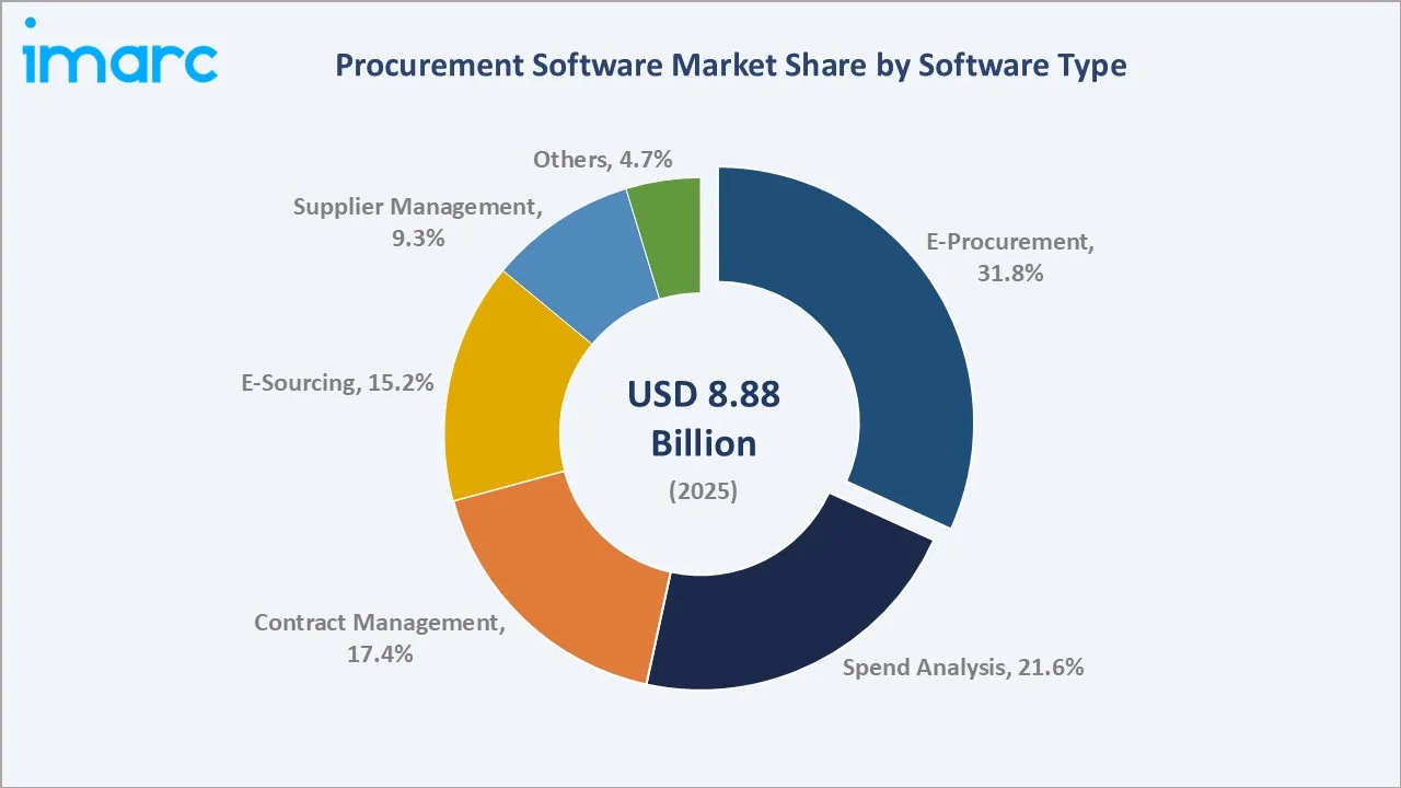 Procurement Software Market By Software Type