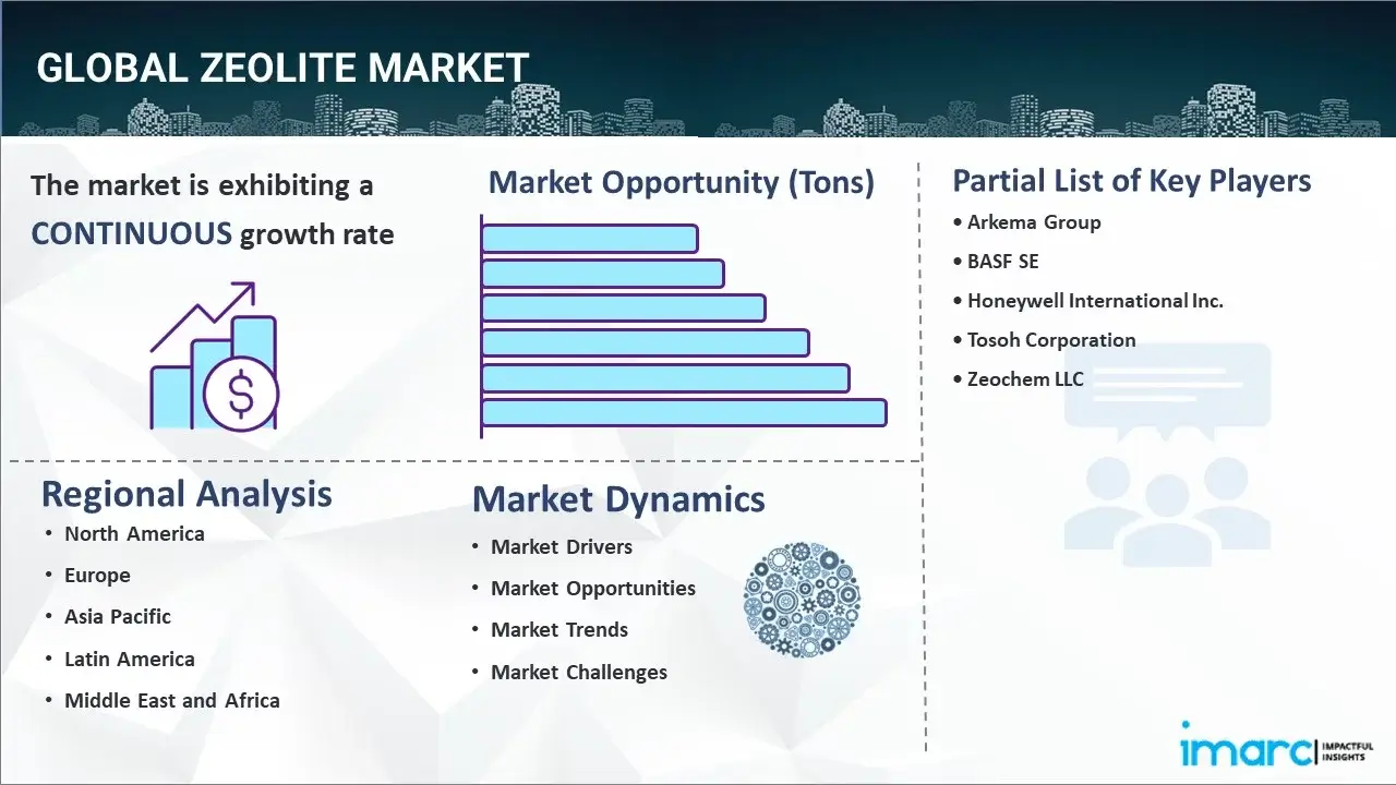 Zeolite Market