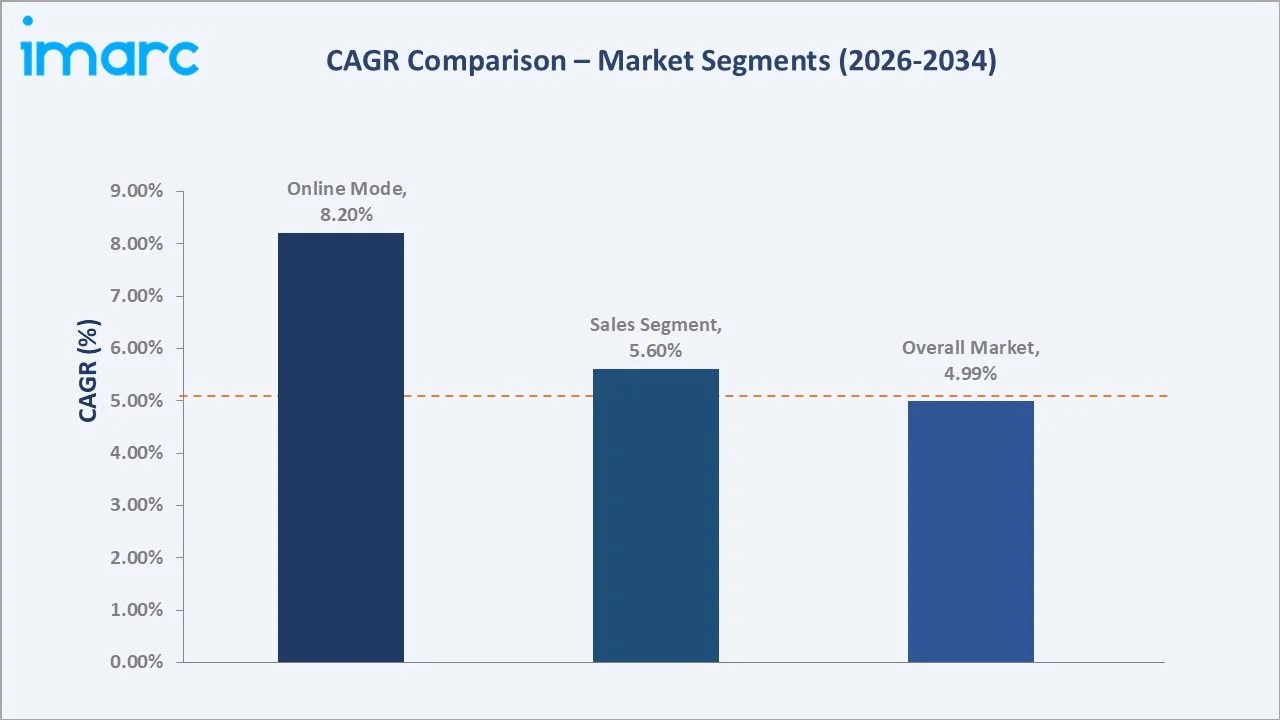 Turkey Real Estate Market CAGR Comparison