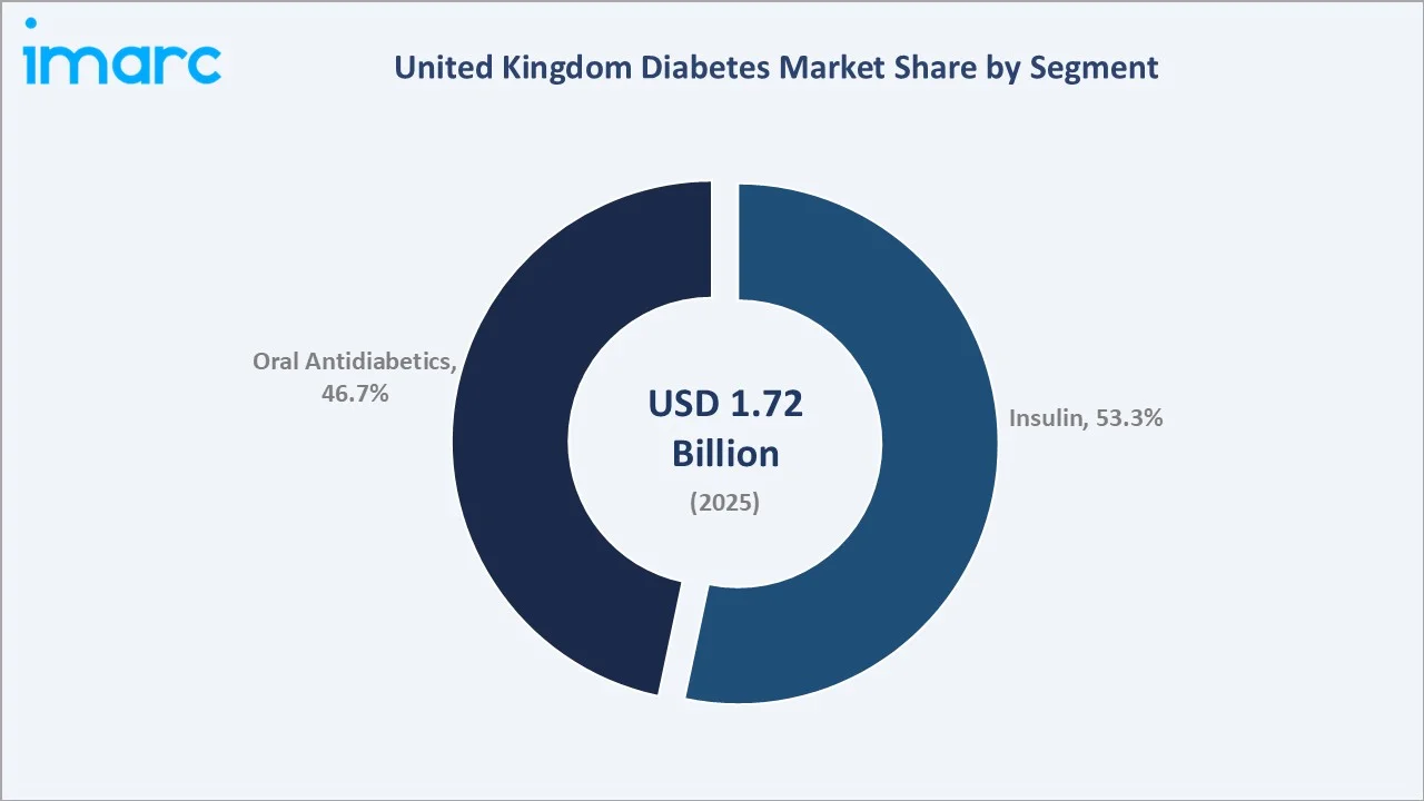 United Kingdom Diabetes Market By Segment