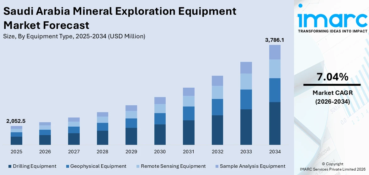Saudi Arabia Mineral Exploration Equipment Market Size