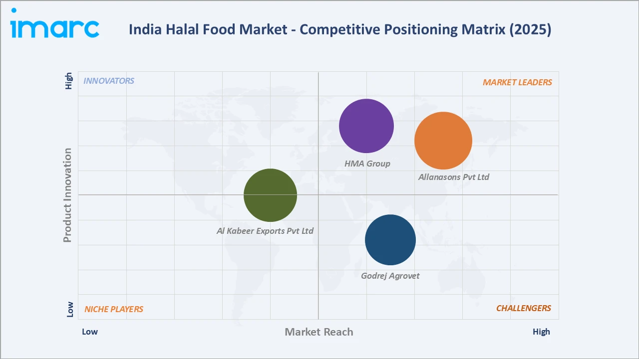 India Halal Food Market Competitive Positioning Matrix