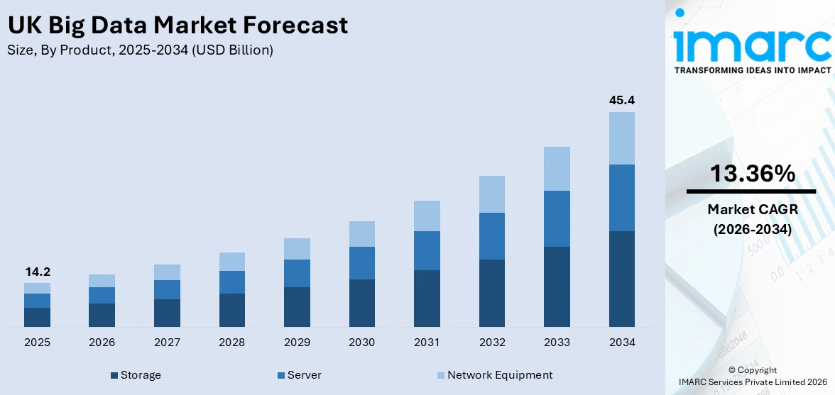 UK Big Data Market Size