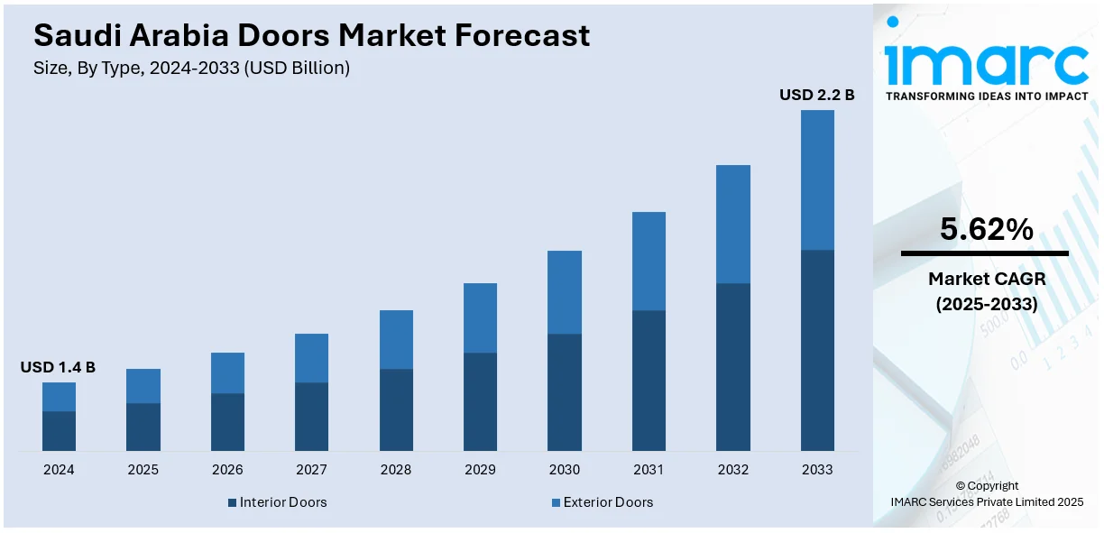 Saudi Arabia Doors Market Size