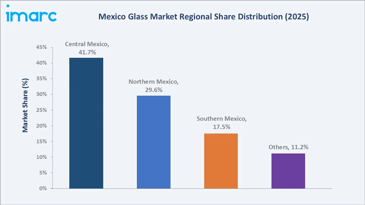 Mexico Glass Market By Region