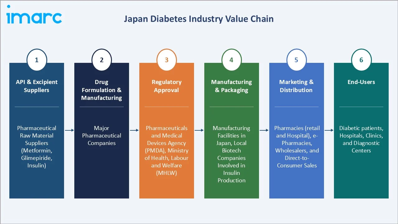 Japan Diabetes Market Value Chain