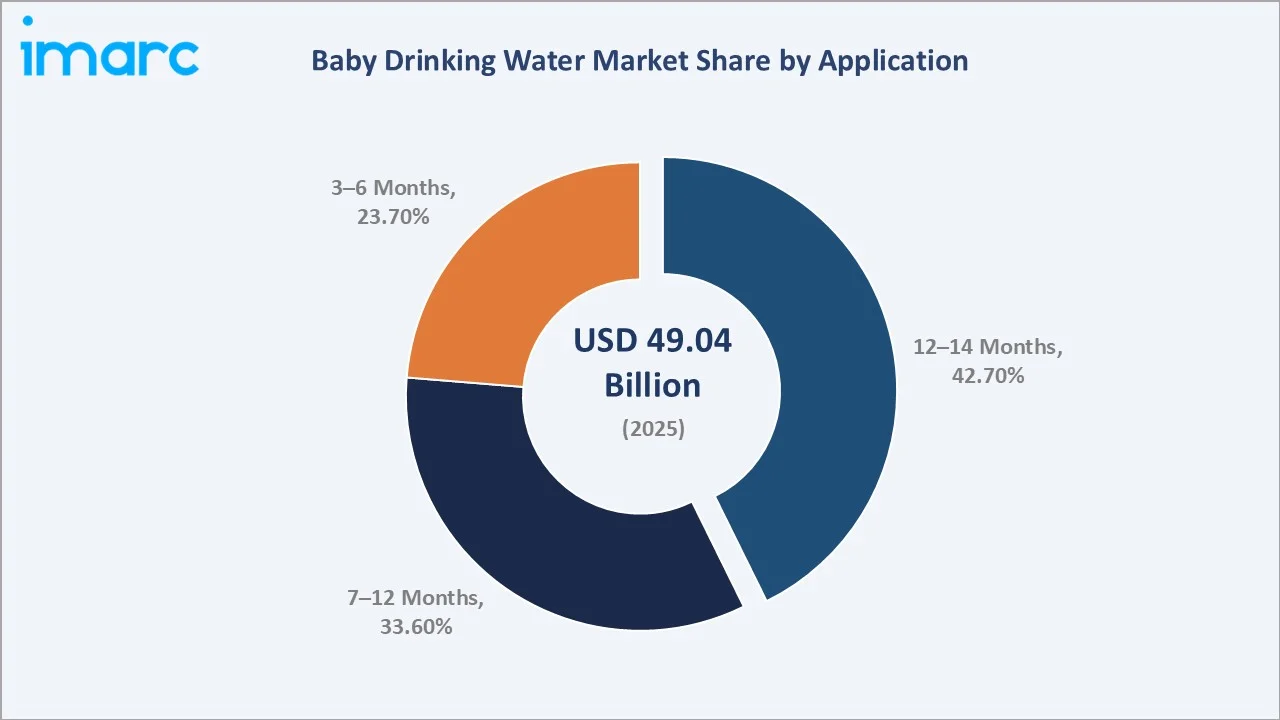 Baby Drinking Water Market By Application