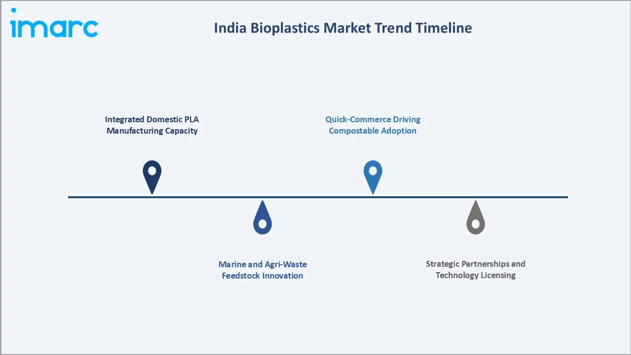 India Bioplastics Market Trends