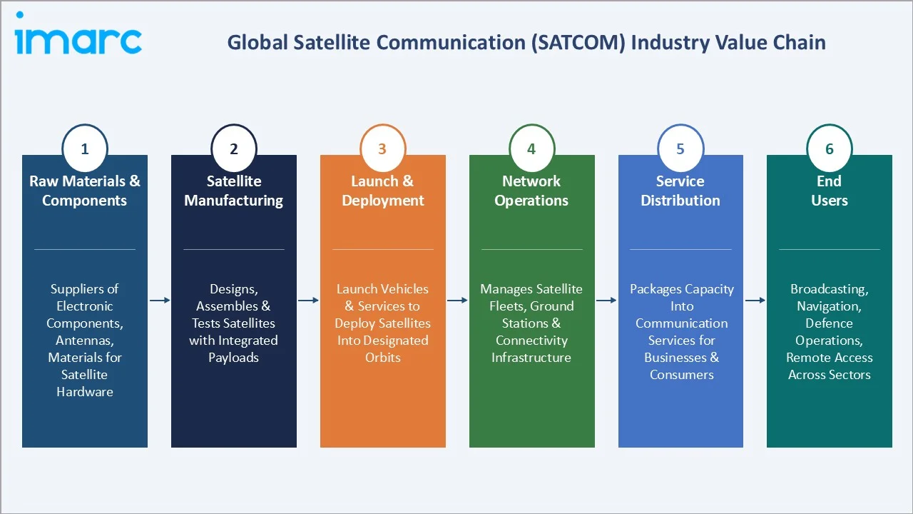 Satellite Communication (SATCOM) Market Industry Value Chain