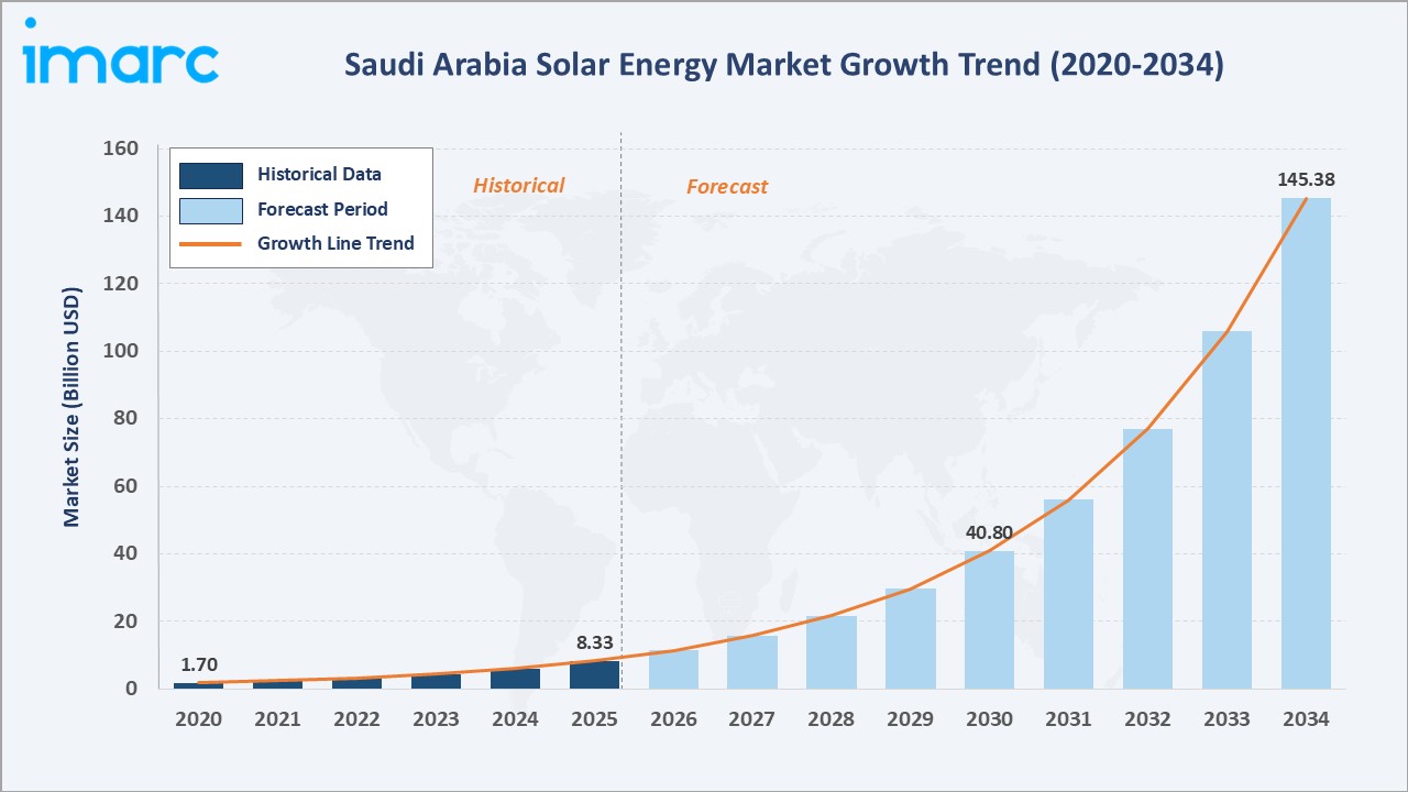 Saudi Arabia Solar Energy Market Growth Trend