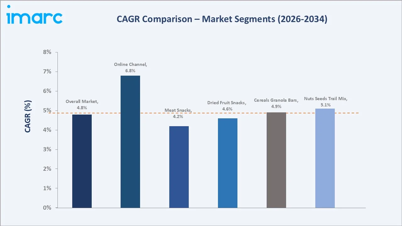 India Healthy Snacks Market CAGR Comparison