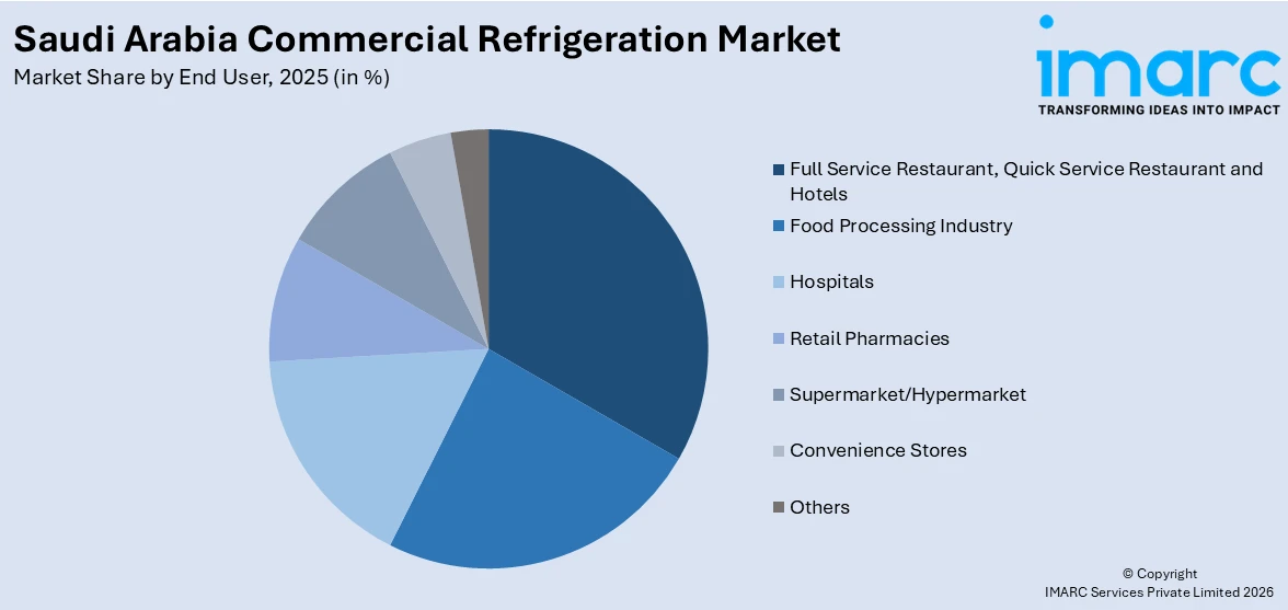 Saudi Arabia Commercial Refrigeration Market By End Uset