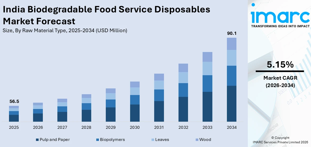 India Biodegradable Food Service Disposables Market Size