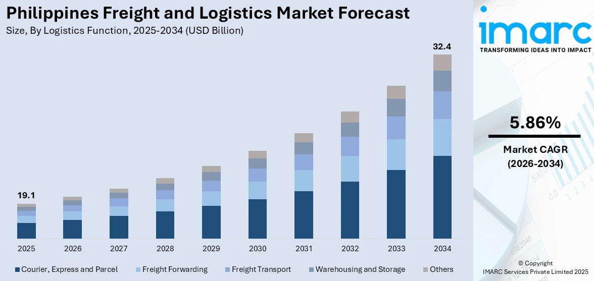 Philippines Freight and Logistics Market Size