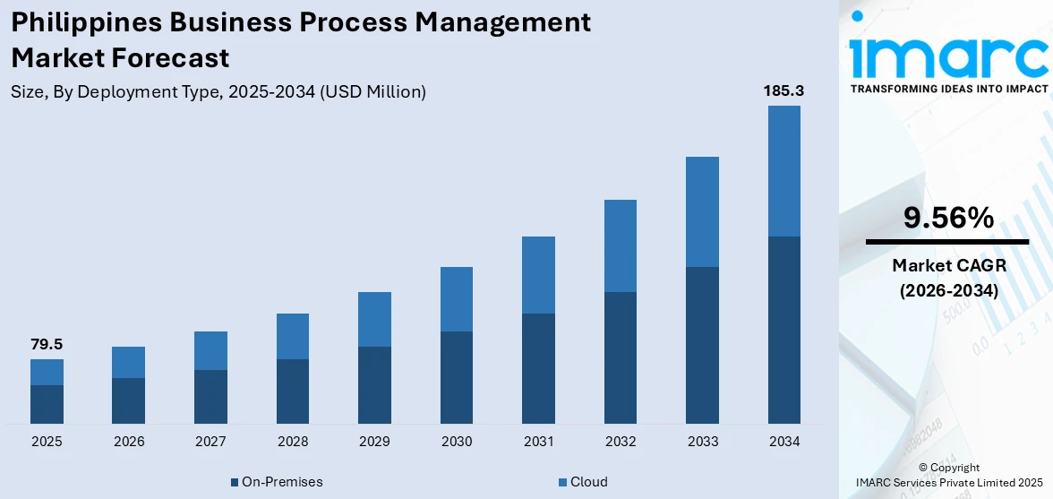 Philippines Business Process Management Market Size
