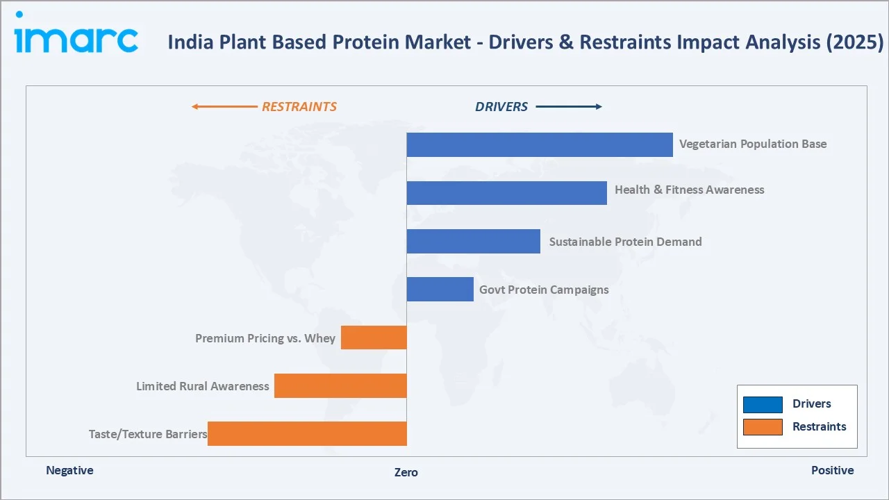 India Plant Based Protein Market Drivers & Restraints
