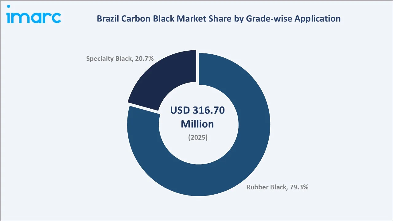 Brazil Carbon Black Market By Grade - Wise Application