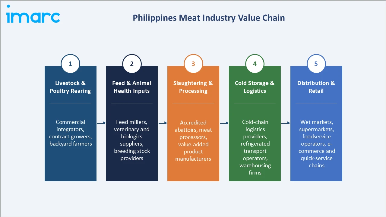 Philippines Meat Market Industry Value Chain