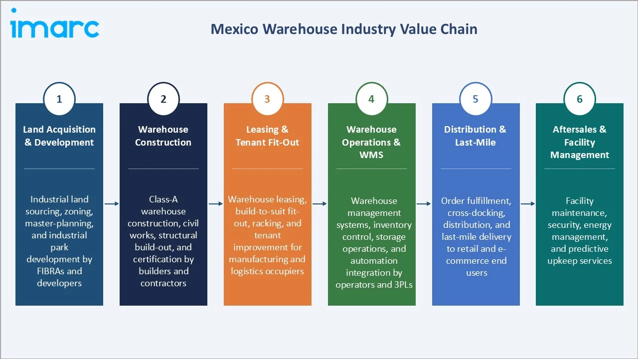 Mexico Warehouse Market Industry Value Chain