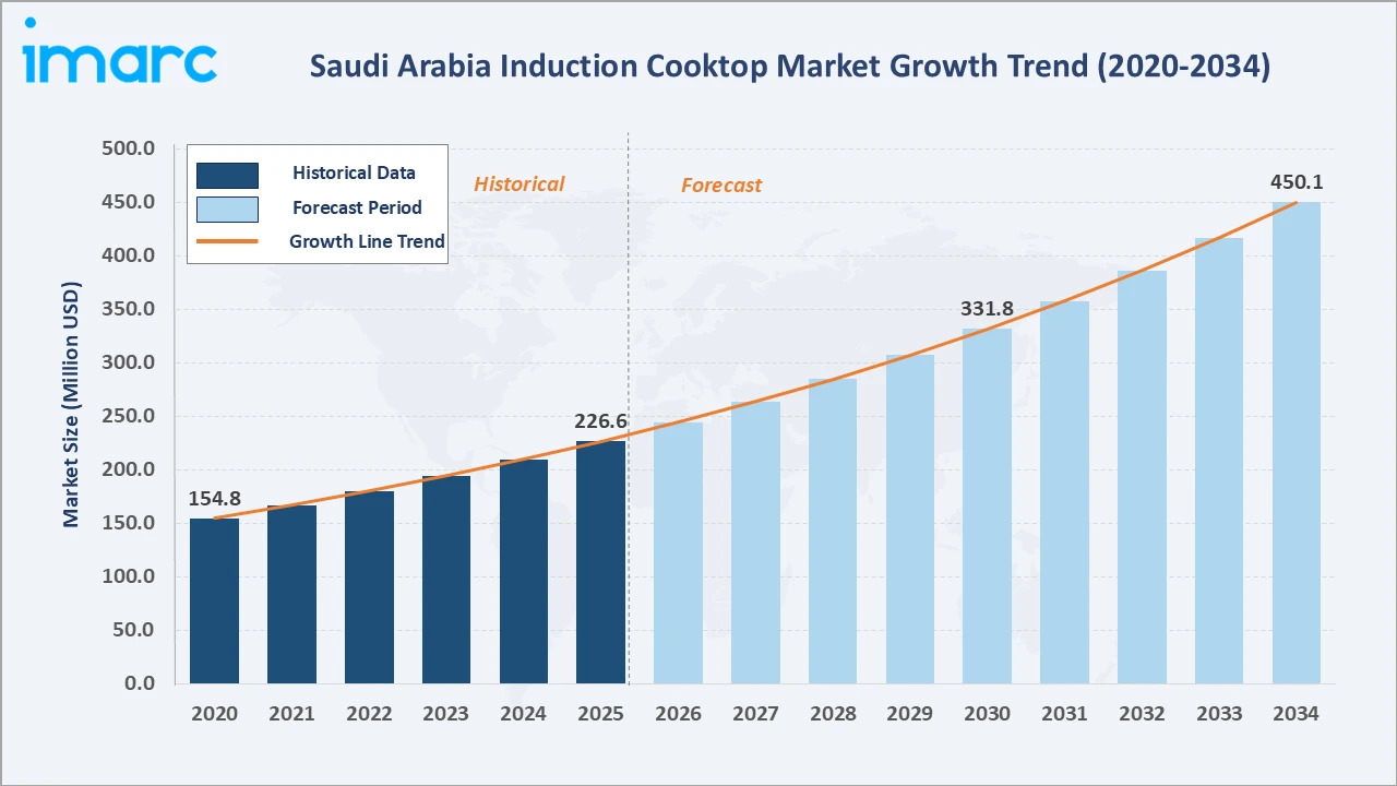 Saudi Arabia Induction Cooktop Market Growth Trend