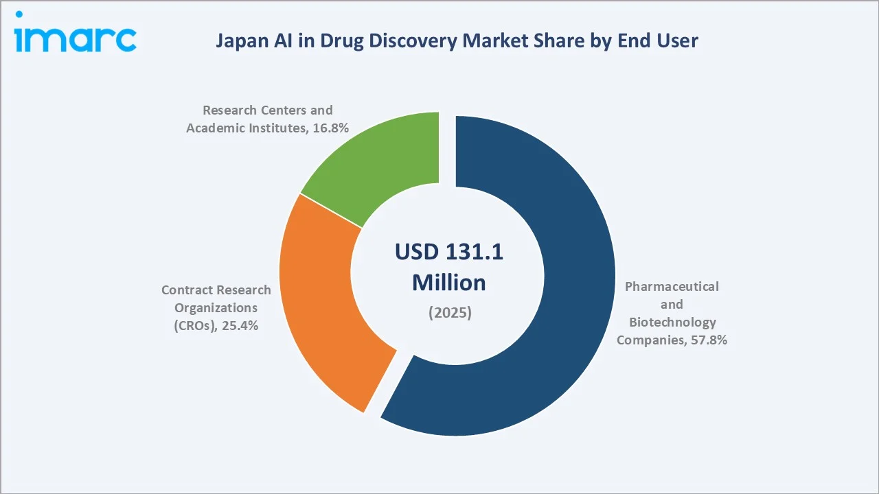 Japan AI in Drug Discovery Market By End User